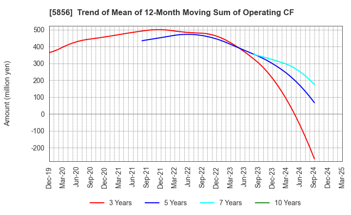 5856 Life Intelligent Enterprise Holdings Co.: Trend of Mean of 12-Month Moving Sum of Operating CF