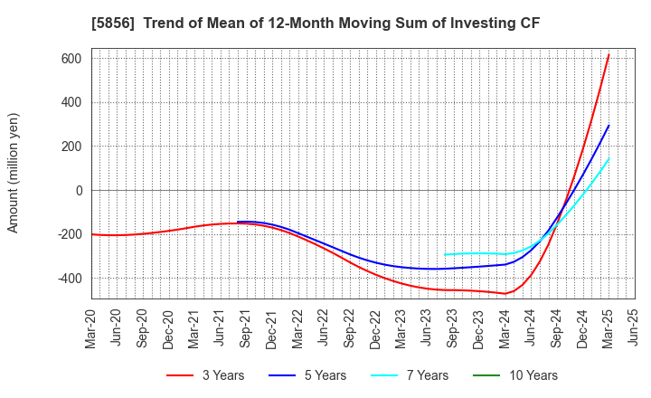 5856 Life Intelligent Enterprise Holdings Co.: Trend of Mean of 12-Month Moving Sum of Investing CF
