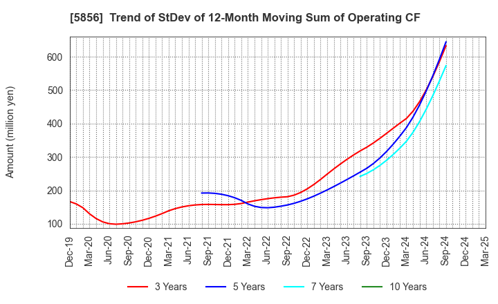 5856 Life Intelligent Enterprise Holdings Co.: Trend of StDev of 12-Month Moving Sum of Operating CF