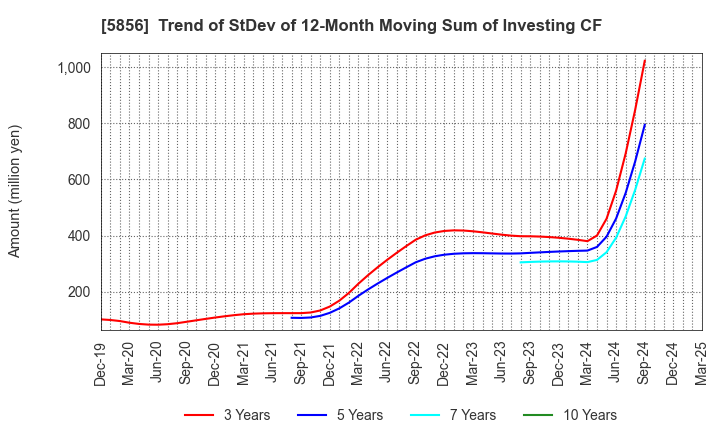 5856 Life Intelligent Enterprise Holdings Co.: Trend of StDev of 12-Month Moving Sum of Investing CF