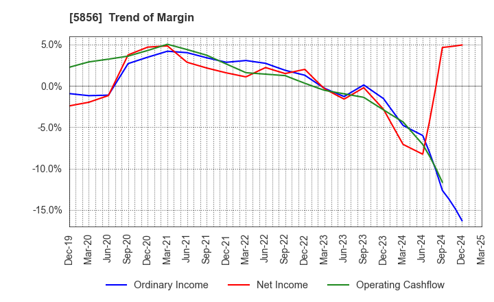 5856 Life Intelligent Enterprise Holdings Co.: Trend of Margin