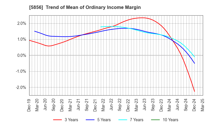 5856 Life Intelligent Enterprise Holdings Co.: Trend of Mean of Ordinary Income Margin