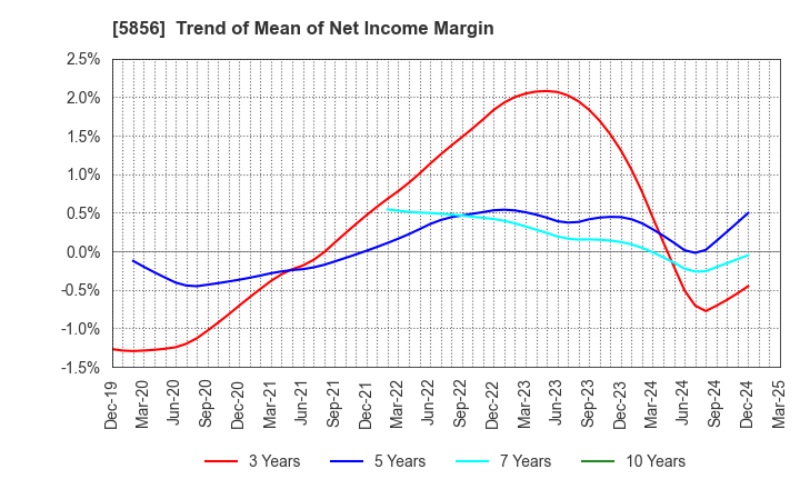 5856 Life Intelligent Enterprise Holdings Co.: Trend of Mean of Net Income Margin