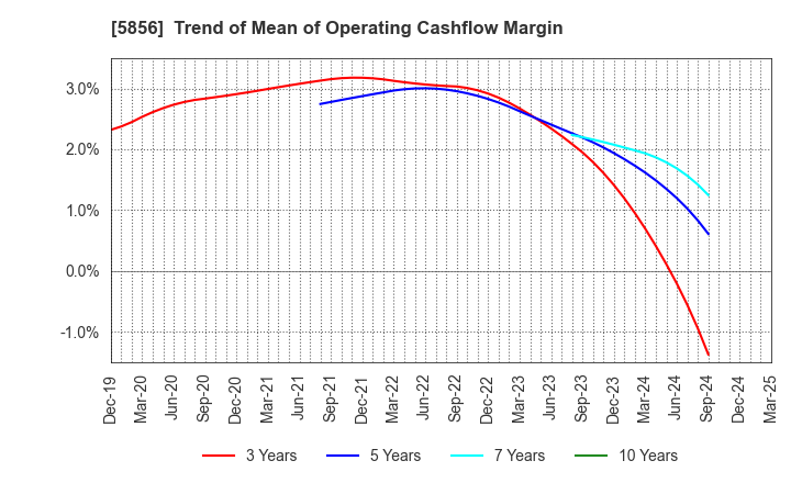 5856 Life Intelligent Enterprise Holdings Co.: Trend of Mean of Operating Cashflow Margin