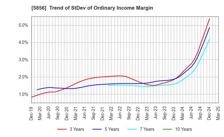 5856 Life Intelligent Enterprise Holdings Co.: Trend of StDev of Ordinary Income Margin