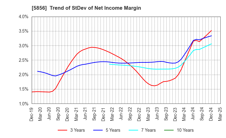 5856 Life Intelligent Enterprise Holdings Co.: Trend of StDev of Net Income Margin