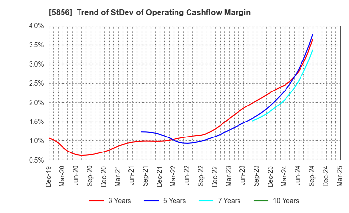 5856 Life Intelligent Enterprise Holdings Co.: Trend of StDev of Operating Cashflow Margin