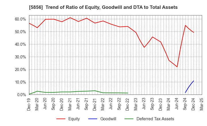 5856 Life Intelligent Enterprise Holdings Co.: Trend of Ratio of Equity, Goodwill and DTA to Total Assets