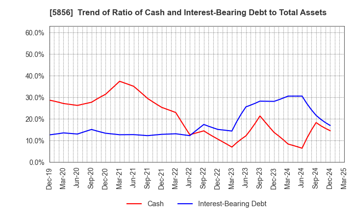 5856 Life Intelligent Enterprise Holdings Co.: Trend of Ratio of Cash and Interest-Bearing Debt to Total Assets