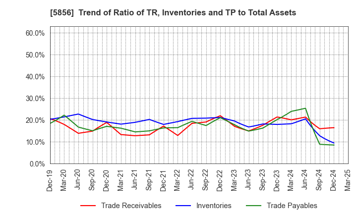 5856 Life Intelligent Enterprise Holdings Co.: Trend of Ratio of TR, Inventories and TP to Total Assets