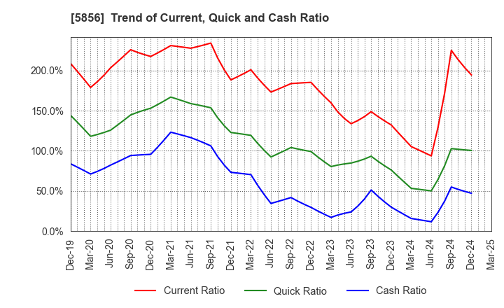 5856 Life Intelligent Enterprise Holdings Co.: Trend of Current, Quick and Cash Ratio