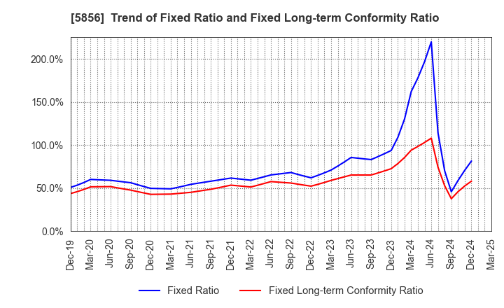 5856 Life Intelligent Enterprise Holdings Co.: Trend of Fixed Ratio and Fixed Long-term Conformity Ratio