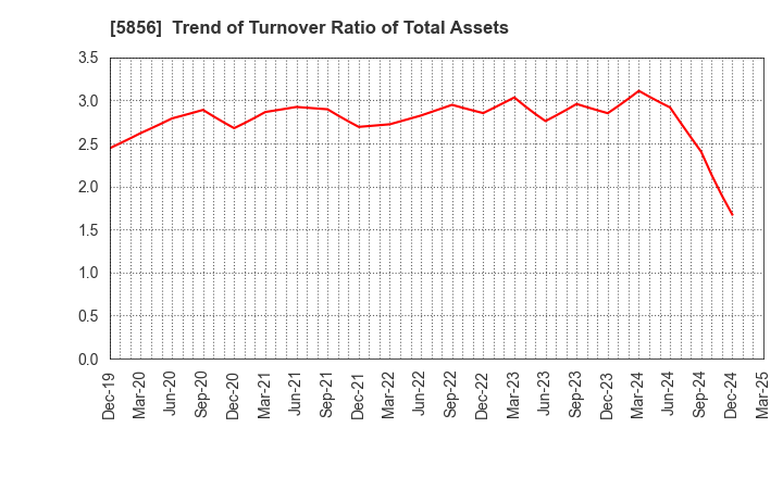 5856 Life Intelligent Enterprise Holdings Co.: Trend of Turnover Ratio of Total Assets