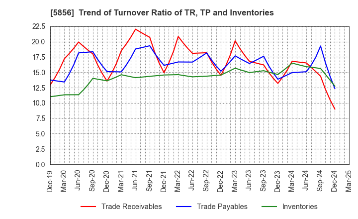 5856 Life Intelligent Enterprise Holdings Co.: Trend of Turnover Ratio of TR, TP and Inventories