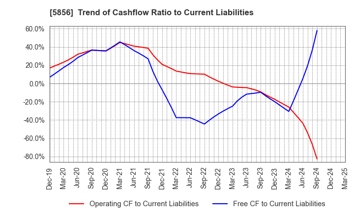 5856 Life Intelligent Enterprise Holdings Co.: Trend of Cashflow Ratio to Current Liabilities