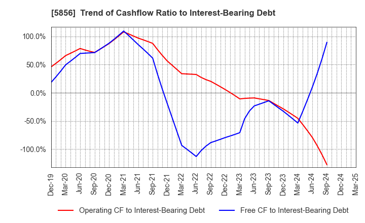 5856 Life Intelligent Enterprise Holdings Co.: Trend of Cashflow Ratio to Interest-Bearing Debt