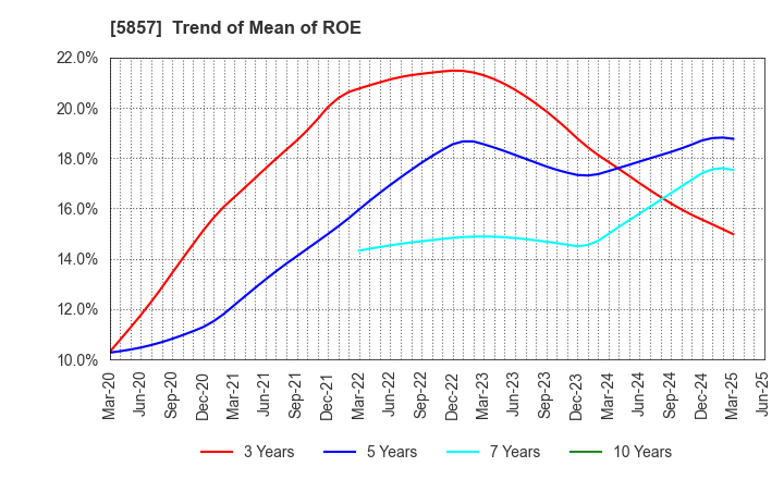 5857 ARE Holdings, Inc.: Trend of Mean of ROE