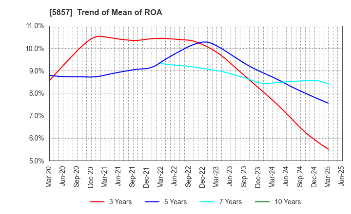 5857 ARE Holdings, Inc.: Trend of Mean of ROA