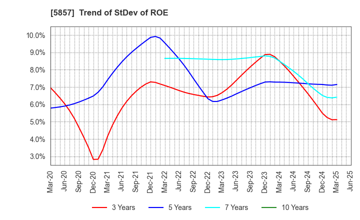5857 ARE Holdings, Inc.: Trend of StDev of ROE