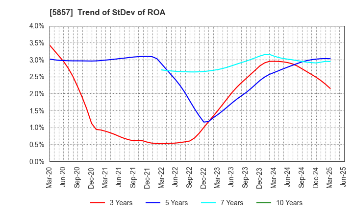 5857 ARE Holdings, Inc.: Trend of StDev of ROA
