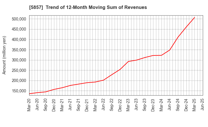 5857 ARE Holdings, Inc.: Trend of 12-Month Moving Sum of Revenues
