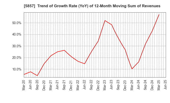 5857 ARE Holdings, Inc.: Trend of Growth Rate (YoY) of 12-Month Moving Sum of Revenues