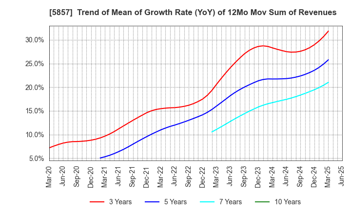 5857 ARE Holdings, Inc.: Trend of Mean of Growth Rate (YoY) of 12Mo Mov Sum of Revenues