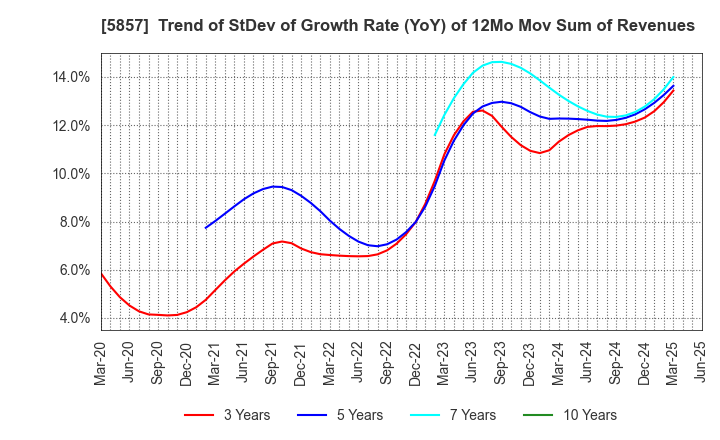5857 ARE Holdings, Inc.: Trend of StDev of Growth Rate (YoY) of 12Mo Mov Sum of Revenues