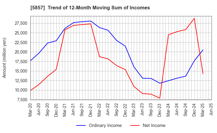 5857 ARE Holdings, Inc.: Trend of 12-Month Moving Sum of Incomes