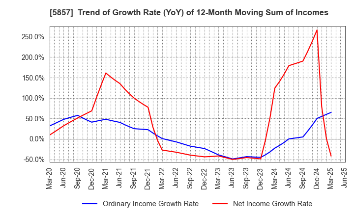 5857 ARE Holdings, Inc.: Trend of Growth Rate (YoY) of 12-Month Moving Sum of Incomes
