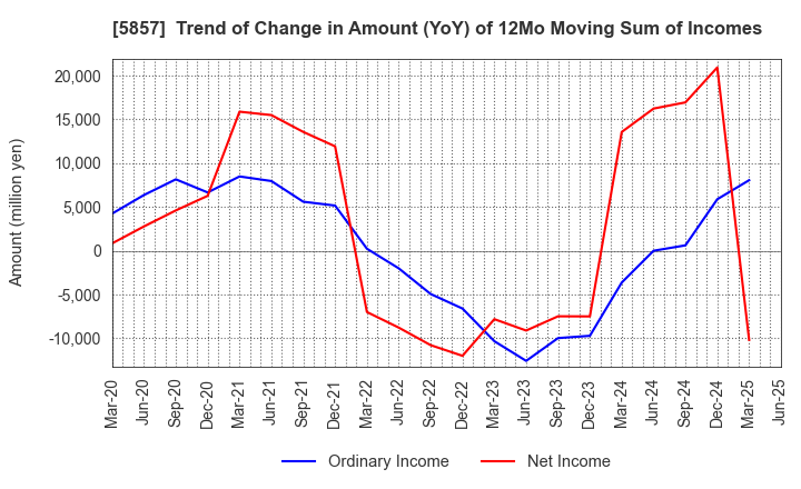 5857 ARE Holdings, Inc.: Trend of Change in Amount (YoY) of 12Mo Moving Sum of Incomes