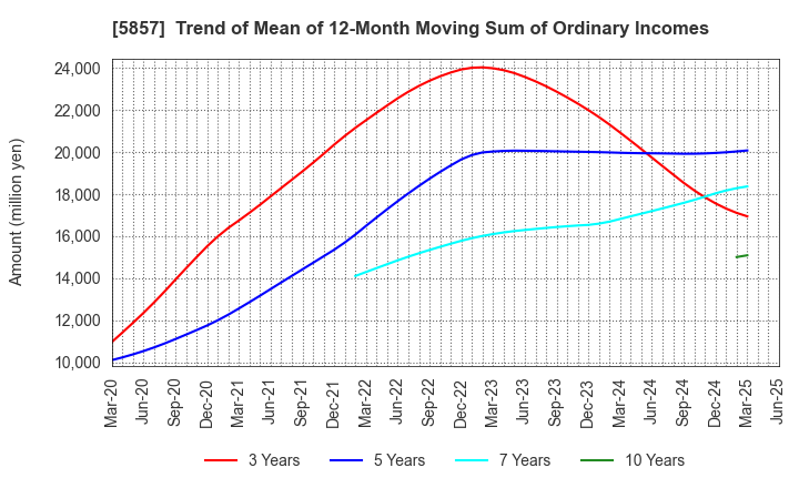 5857 ARE Holdings, Inc.: Trend of Mean of 12-Month Moving Sum of Ordinary Incomes
