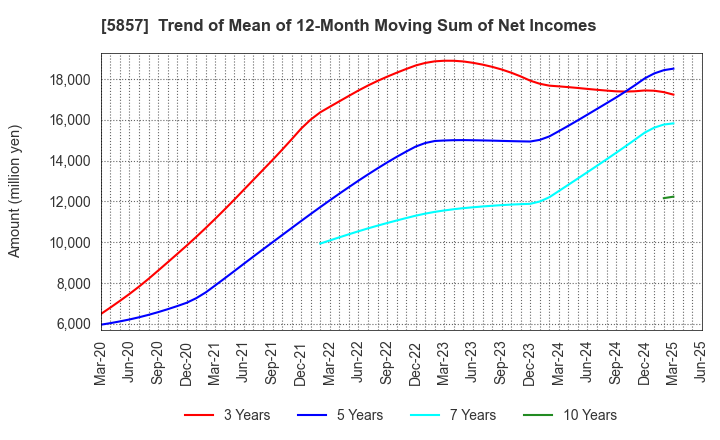 5857 ARE Holdings, Inc.: Trend of Mean of 12-Month Moving Sum of Net Incomes