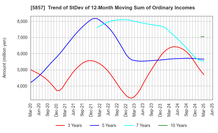 5857 ARE Holdings, Inc.: Trend of StDev of 12-Month Moving Sum of Ordinary Incomes