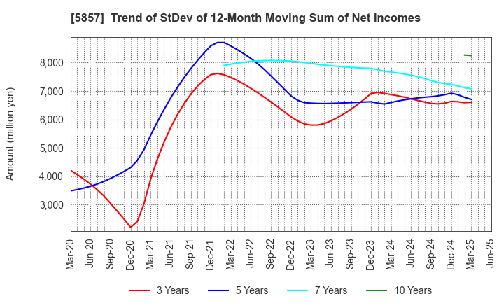 5857 ARE Holdings, Inc.: Trend of StDev of 12-Month Moving Sum of Net Incomes