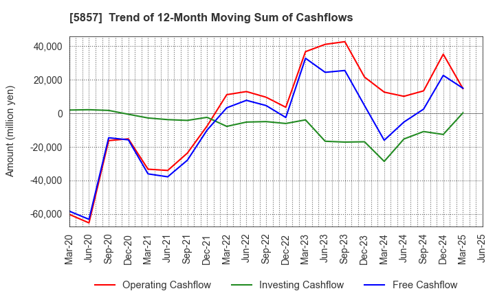5857 ARE Holdings, Inc.: Trend of 12-Month Moving Sum of Cashflows