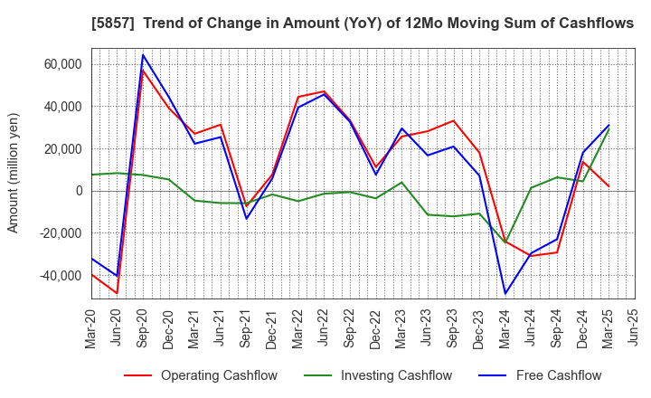 5857 ARE Holdings, Inc.: Trend of Change in Amount (YoY) of 12Mo Moving Sum of Cashflows