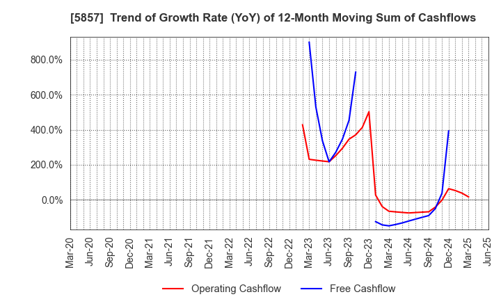 5857 ARE Holdings, Inc.: Trend of Growth Rate (YoY) of 12-Month Moving Sum of Cashflows