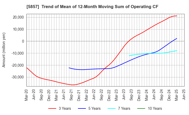 5857 ARE Holdings, Inc.: Trend of Mean of 12-Month Moving Sum of Operating CF