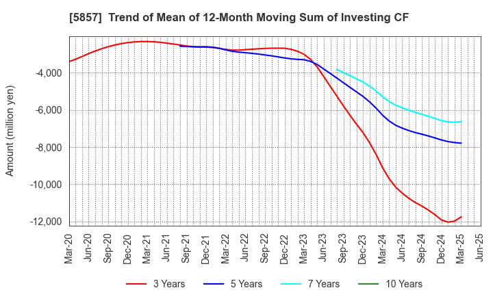 5857 ARE Holdings, Inc.: Trend of Mean of 12-Month Moving Sum of Investing CF