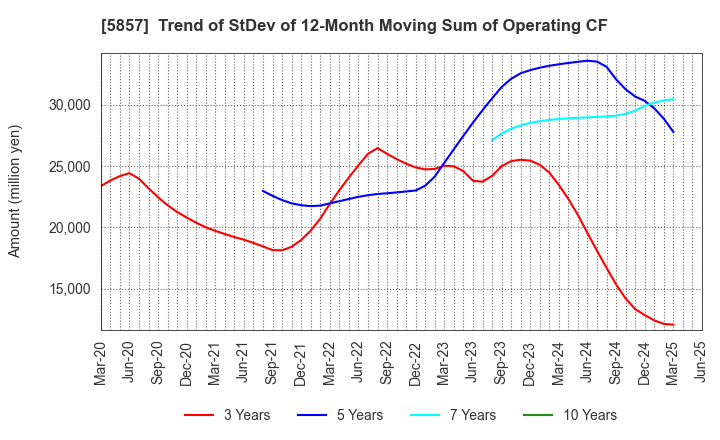 5857 ARE Holdings, Inc.: Trend of StDev of 12-Month Moving Sum of Operating CF
