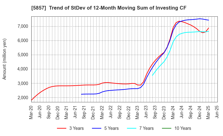 5857 ARE Holdings, Inc.: Trend of StDev of 12-Month Moving Sum of Investing CF