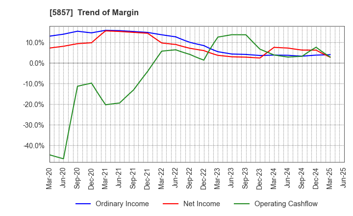 5857 ARE Holdings, Inc.: Trend of Margin