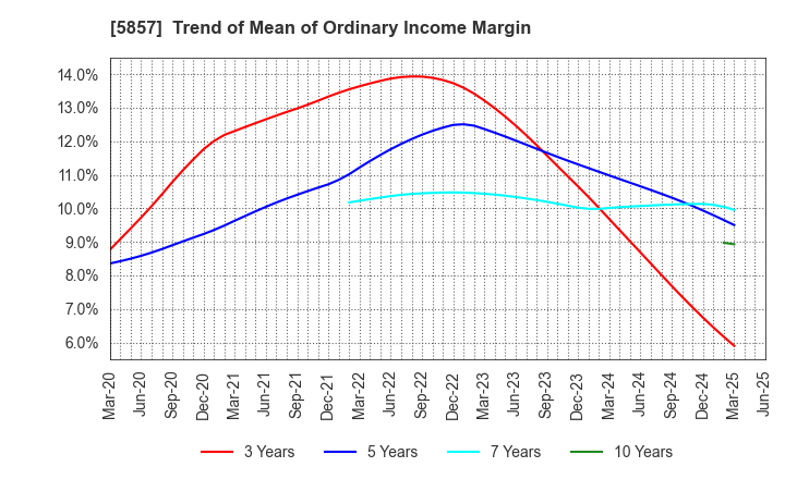 5857 ARE Holdings, Inc.: Trend of Mean of Ordinary Income Margin