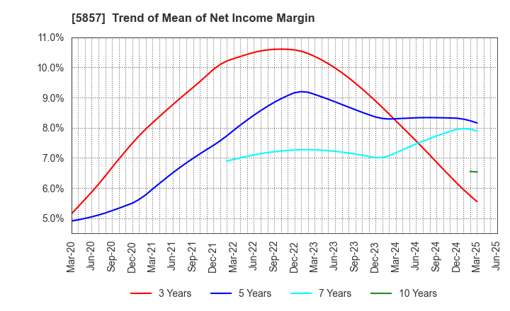 5857 ARE Holdings, Inc.: Trend of Mean of Net Income Margin