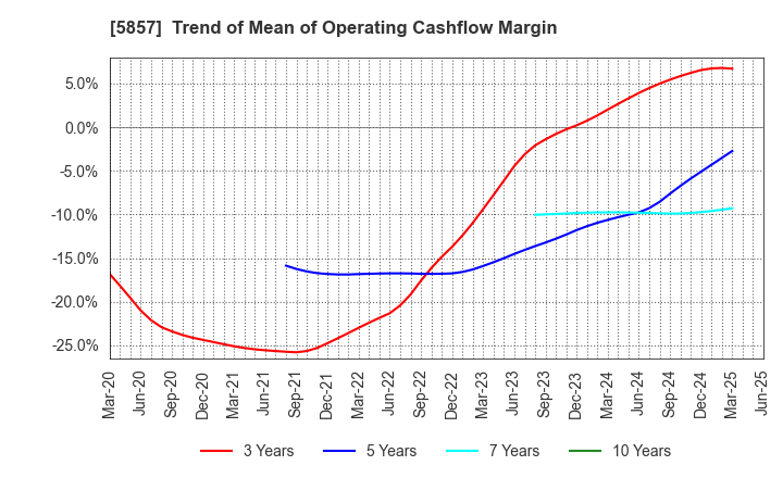 5857 ARE Holdings, Inc.: Trend of Mean of Operating Cashflow Margin