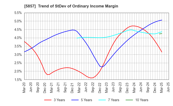 5857 ARE Holdings, Inc.: Trend of StDev of Ordinary Income Margin