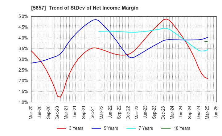 5857 ARE Holdings, Inc.: Trend of StDev of Net Income Margin