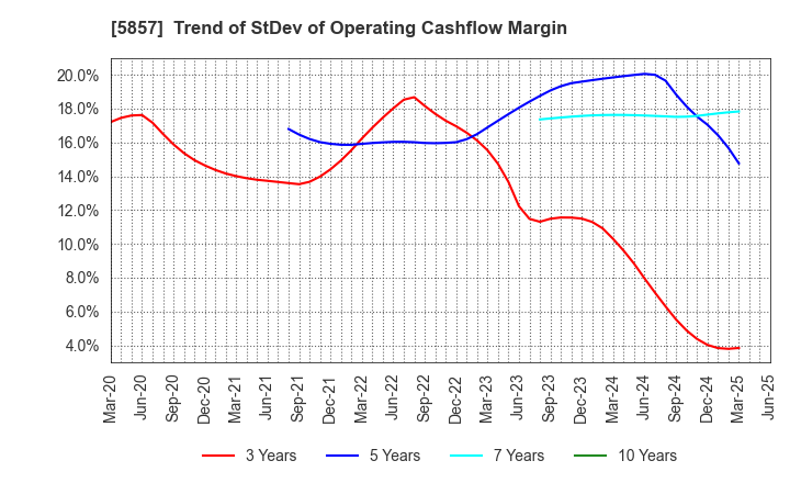 5857 ARE Holdings, Inc.: Trend of StDev of Operating Cashflow Margin