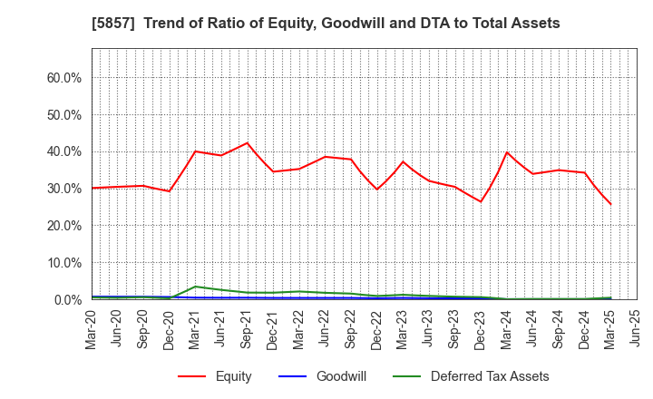5857 ARE Holdings, Inc.: Trend of Ratio of Equity, Goodwill and DTA to Total Assets